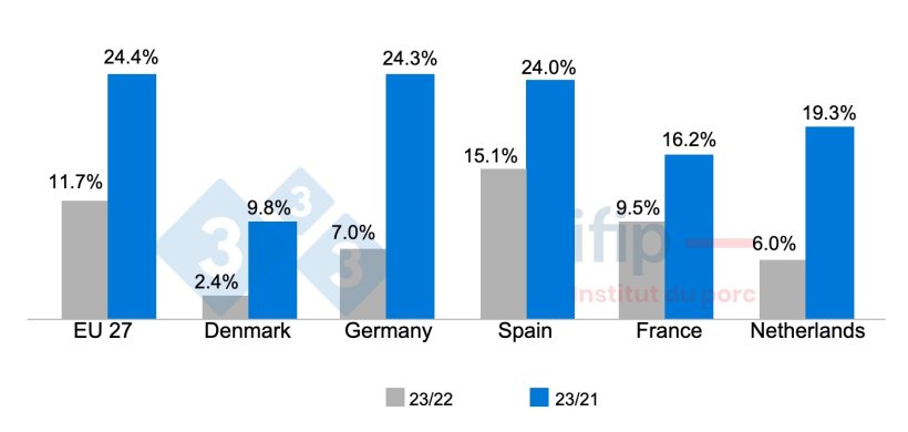 Evolution of the consumer price index in Europe from 2022 to 2023 and from 2021 to 2023. Source: Ifip with Eurostat data.